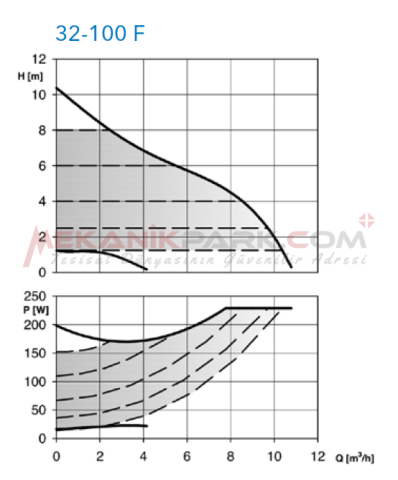 ecocirc XLplus 32-100 F - Frekans Konvertörlü Sirkülasyon Pompası (Flanşlı Bağlantılı)