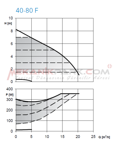 ecocirc XLplus 40-80 F - Frekans Konvertörlü Sirkülasyon Pompası (Flanşlı Bağlantılı)