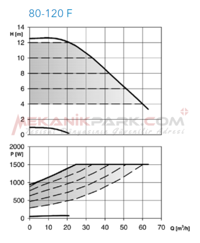 ecocirc XLplus 80-120 F PN10 - Frekans Konvertörlü Sirkülasyon Pompası (Flanşlı Bağlantılı)