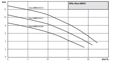 Rexa MINI3-V04.11/M Monofaze Flatörlü Drenaj Pompası