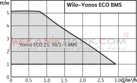 Yonos ECO 30/1-5 BMS Islak Rotorlu Frekans Konvertörlü Sirkülasyon Pompası