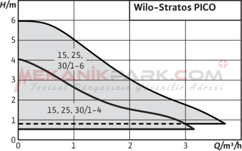 Stratos PICO 25/0.5-6 Frekans Konvertörlü Sirkülasyon Pompası