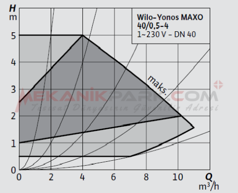 Yonos MAXO 40/0,5-4 Frekans Konvertörlü Sirkülasyon Pompası