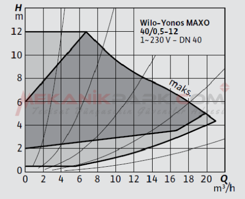 Yonos MAXO 40/0,5-12 Frekans Konvertörlü Sirkülasyon Pompası