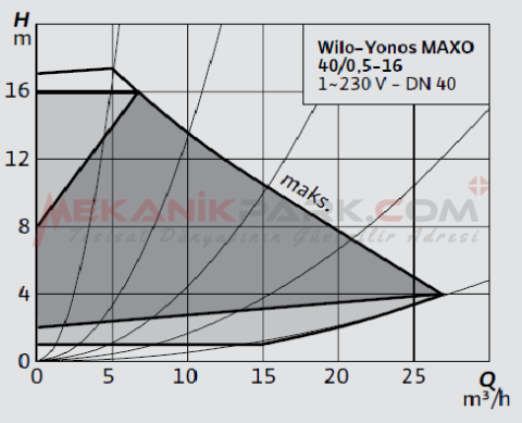 Yonos MAXO 40/0,5-16 Frekans Konvertörlü Sirkülasyon Pompası