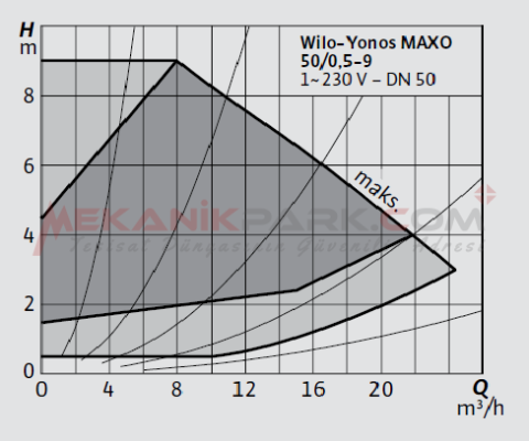 Yonos MAXO 50/0,5-9 Frekans Konvertörlü Sirkülasyon Pompası
