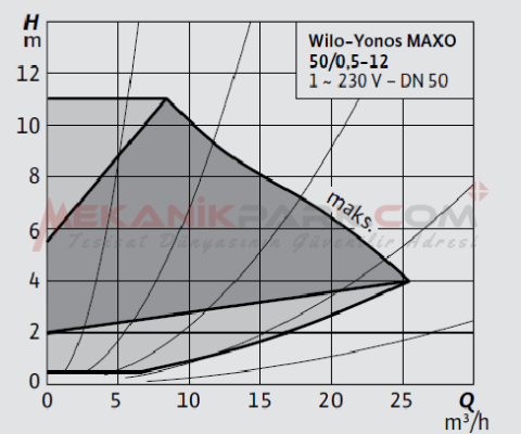 Yonos MAXO 50/0,5-12 Frekans Konvertörlü Sirkülasyon Pompası