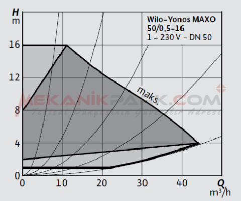 Yonos MAXO 50/0,5-16 Frekans Konvertörlü Sirkülasyon Pompası