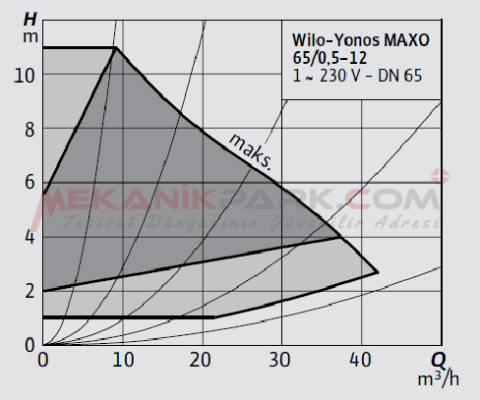 Yonos MAXO 65/0,5-12 Frekans Konvertörlü Sirkülasyon Pompası