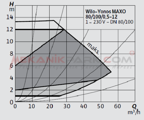 Yonos MAXO 80/0,5-12 Frekans Konvertörlü Sirkülasyon Pompası