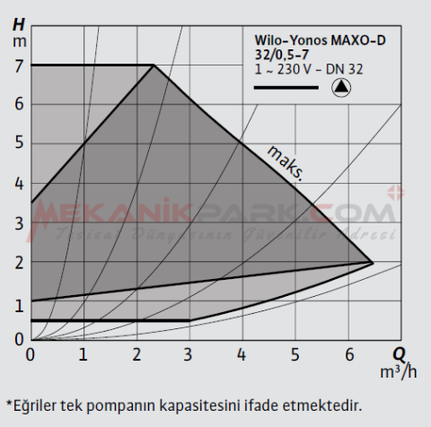 Yonos MAXO-D 32/0,5-7 İkiz Frekans Konvertörlü Sirkülasyon Pompası