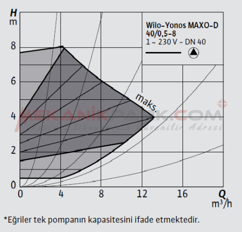 Yonos MAXO-D 40/0,5-8 İkiz Frekans Konvertörlü Sirkülasyon Pompası