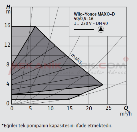 Yonos MAXO-D 40/0,5-16 İkiz Frekans Konvertörlü Sirkülasyon Pompası