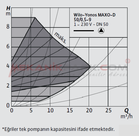Yonos MAXO-D 50/0,5-9 İkiz Frekans Konvertörlü Sirkülasyon Pompası