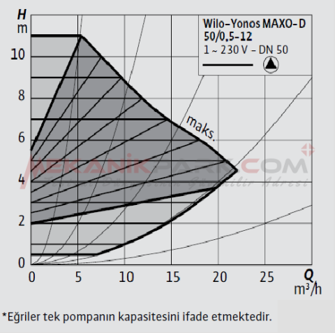 Yonos MAXO-D 50/0,5-12 İkiz Frekans Konvertörlü Sirkülasyon Pompası