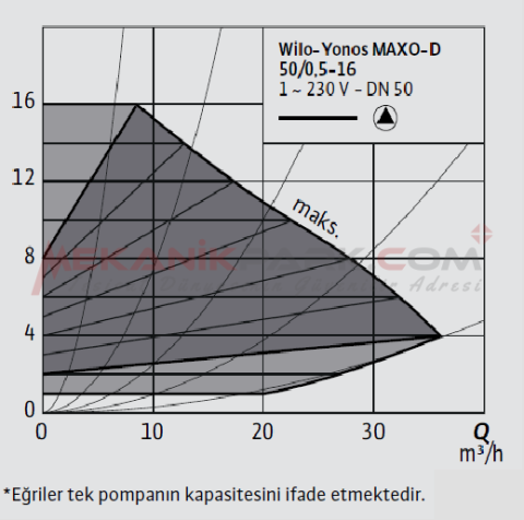Yonos MAXO-D 50/0,5-16 İkiz Frekans Konvertörlü Sirkülasyon Pompası