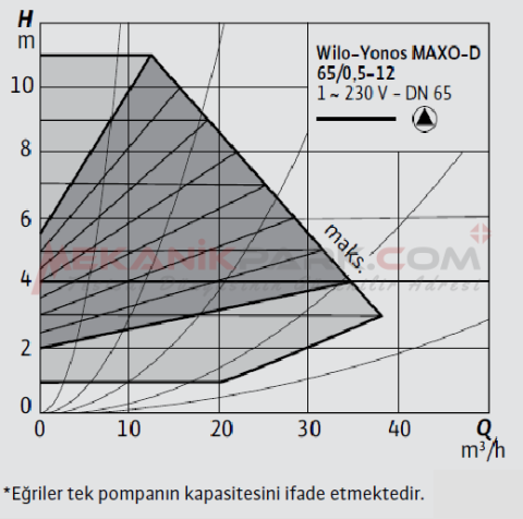 Yonos MAXO-D 65/0,5-12 İkiz Frekans Konvertörlü Sirkülasyon Pompası