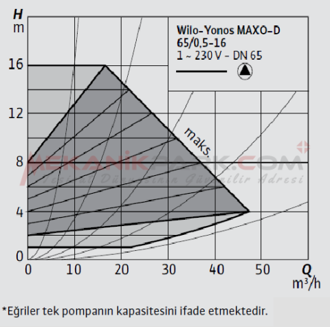 Yonos MAXO-D 65/0,5-16 İkiz Frekans Konvertörlü Sirkülasyon Pompası