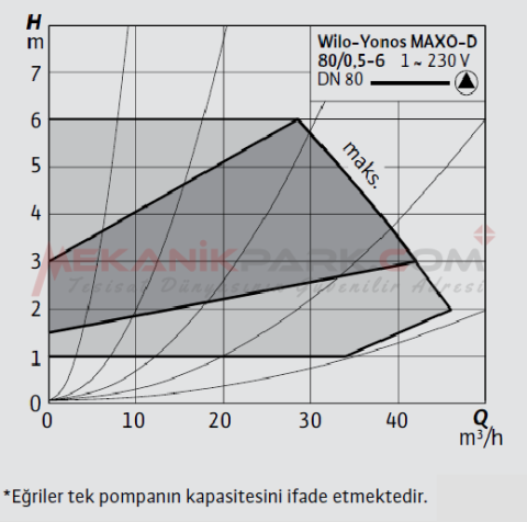 Yonos MAXO-D 80/0,5-6 İkiz Frekans Konvertörlü Sirkülasyon Pompası