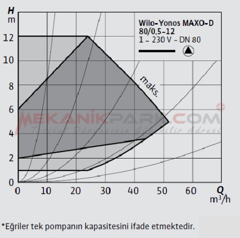 Yonos MAXO-D 80/0,5-12 İkiz Frekans Konvertörlü Sirkülasyon Pompası