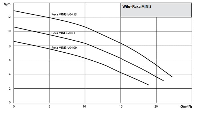 Wilo Rexa MINI3 serisi üretici performans eğrileri