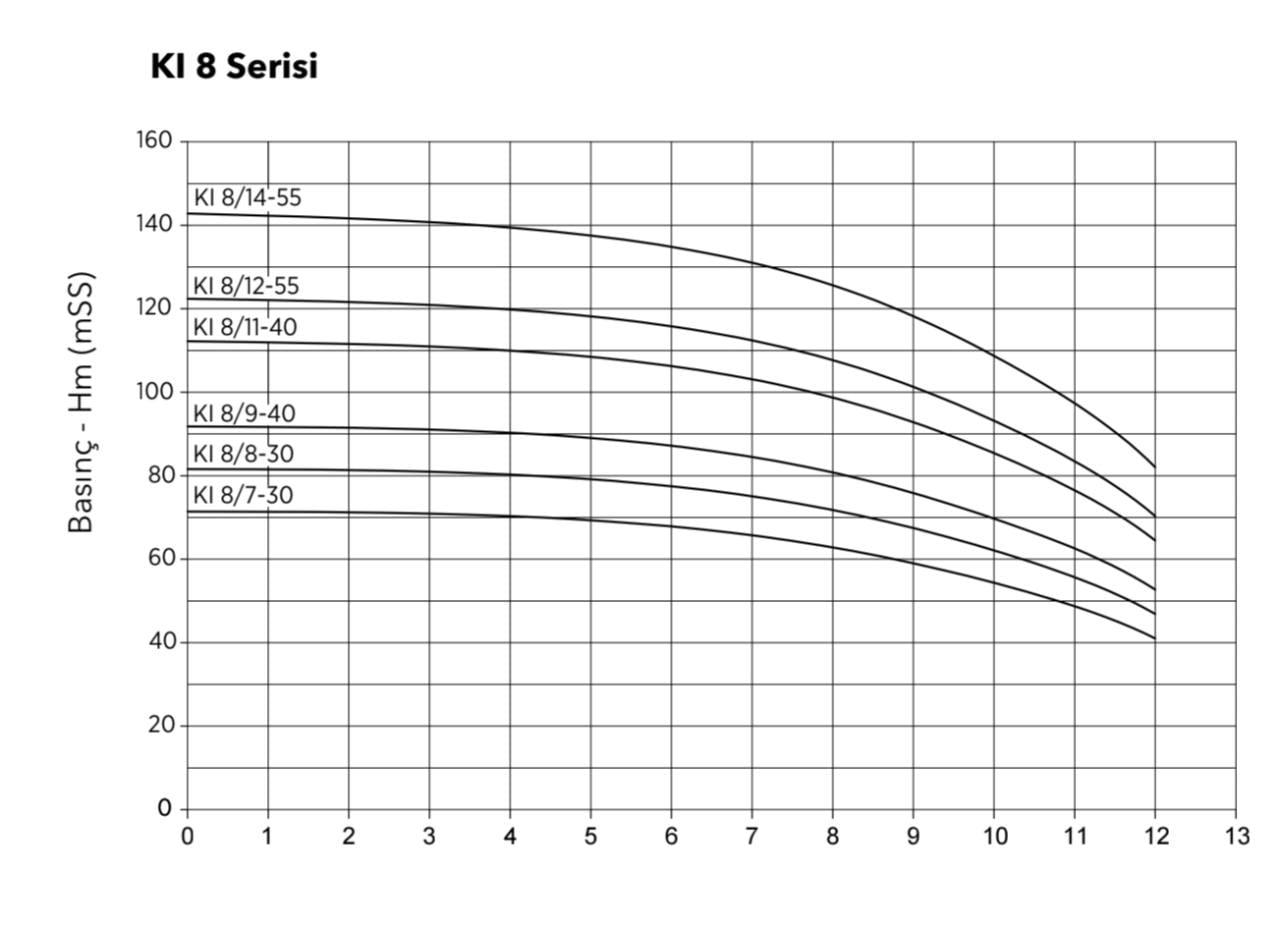 ETNA KI8 serisi tek pompa performans eğrisi m³/h